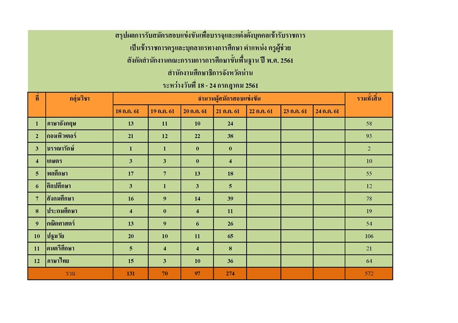 สำเนาของ สรปผลการรบสมครครผชวย ป 61 4