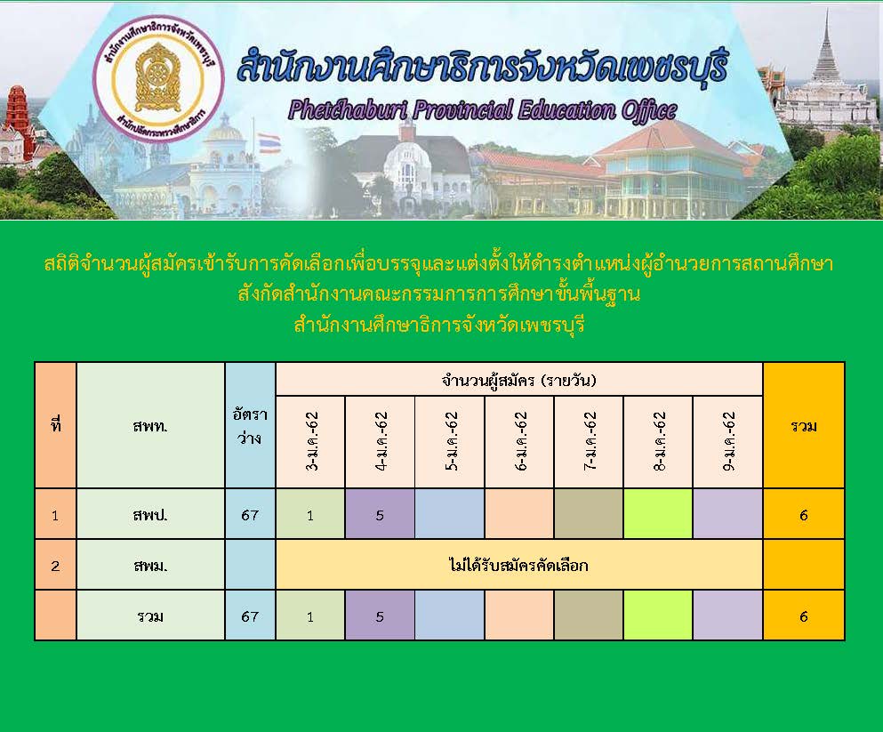 ศธจ.เพชรบร สถตการรบสมครรายวนผอ-4มค62