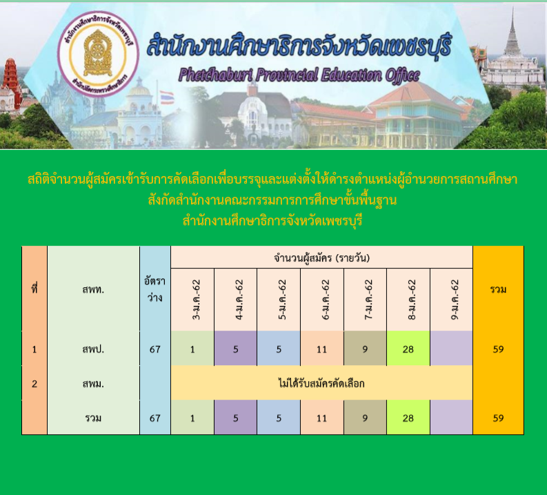 สถตการรบสมครผอ.สถานศกษา