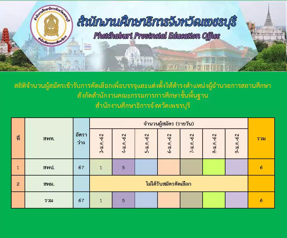 ศธจ.เพชรบร สถตการรบสมครรายวนผอ-4มค62