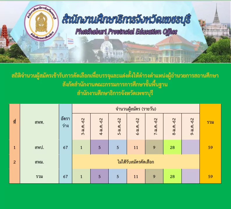 สถตการรบสมครผอ.สถานศกษา